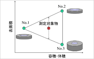 リオン株式会社 最先端レポート 音響式容積計 体積計 Field